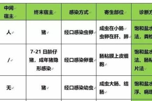 通过胎盘传播的寄生虫（揭示孕妇胎盘传播寄生虫的危害与预防方法）