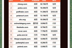 全球10大最受欢迎宠物排行榜（揭秘全球宠物界的明星们）