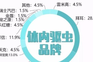 狗狗驱虫费用及频率（狗狗驱虫的必要性及注意事项）